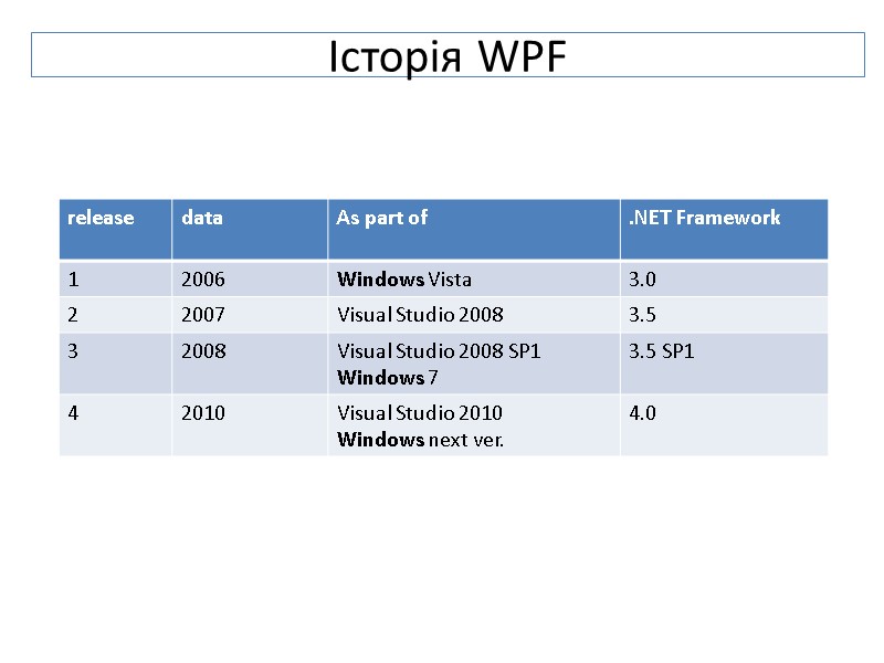 Історія WPF